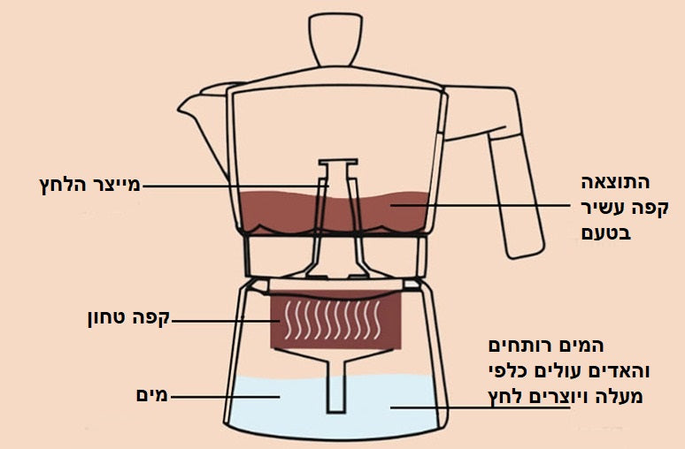 מקינטה איטלקית להכנת קפה